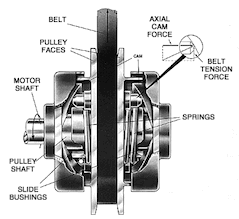 Cutaway of Hi-Lo variable speed pulley with automatic belt tensioning