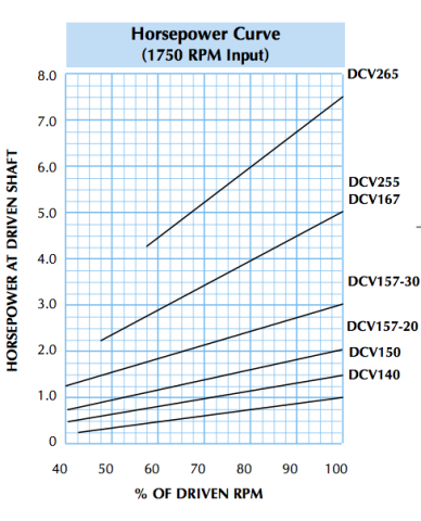 DCV Horsepower Curve