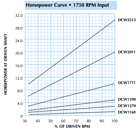 DCW Horsepower Curve