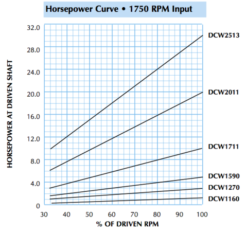 DCW Horsepower Curve