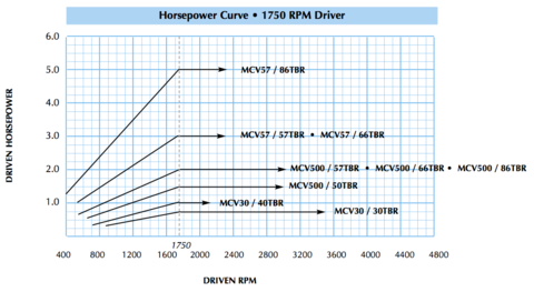 MCV Horsepower Curve