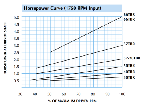 TBR series horsepower curve